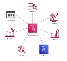 Automated Social Media Integration